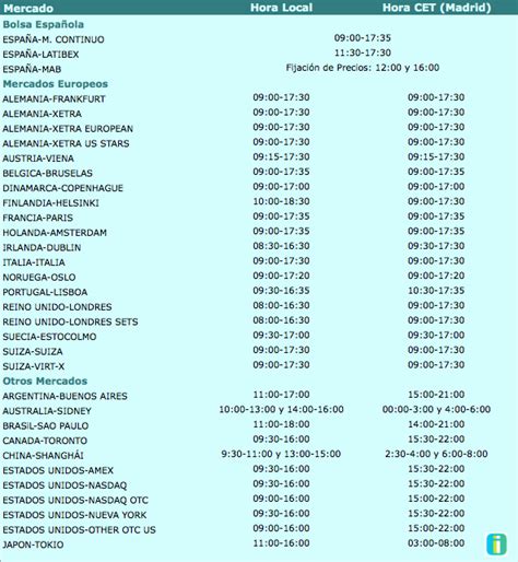 Horarios De Apertura Y Cierre De Los Mercados Negocios