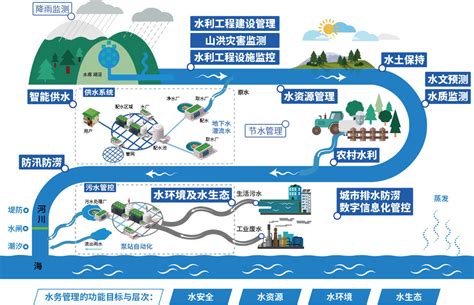 智慧水务综合一站式解决方案管理