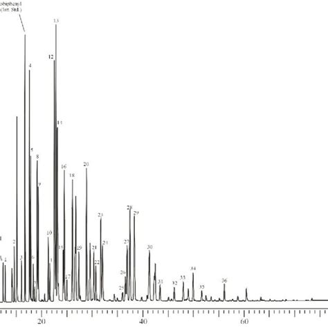 Gcecd Chromatogram Of Pcb Mixture Aroclor 1242 1254 And 1260 On A