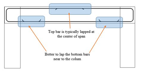 How To Calculate The Lap Length And Most Suitable Lapping Positions