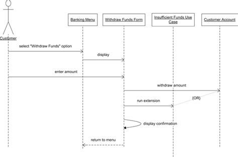 What Is Sequence Diagram In Uml Wiring Work