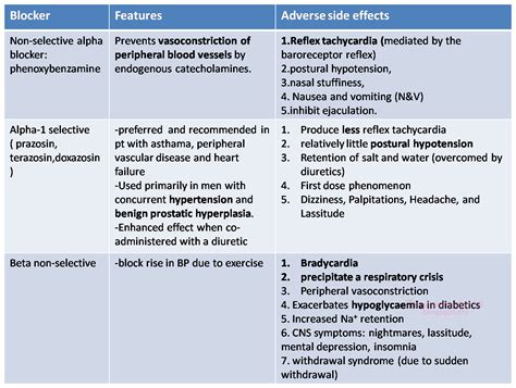 Alpha Beta Blockers List