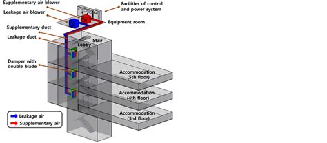 Development Of The Separate Air Supply Type Of Pressurization Smoke