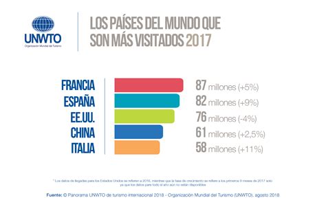 Los Países Más Visitados En El Mundo 2024