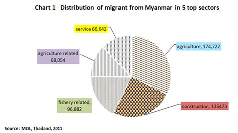 Policy Review On Myanmar Economy Myanmar Migrants To Thailand And