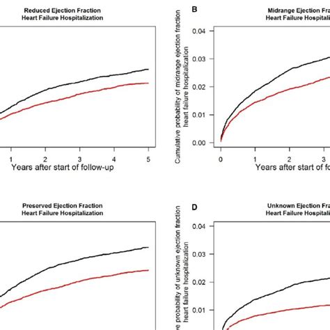 Aalen Johansen Cumulative Incidence For The Type Of Heart Failure