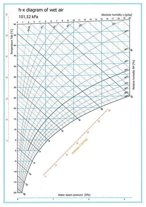 h-x diagram of wet air | FILCO, spol. s r.o.