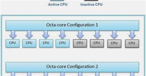 difference  octa core  true octa core processor smartphones