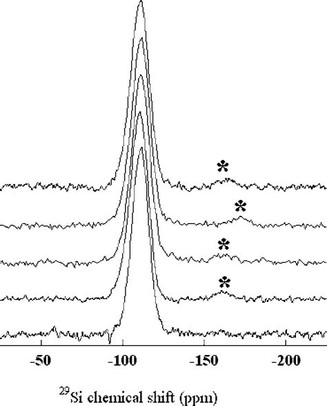 29 Si MAS NMR Spectra Of Pure Silica And Be Silicate Glasses The