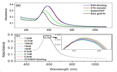 Sensors Free Full Text Detection Of Biomolecular Binding Through