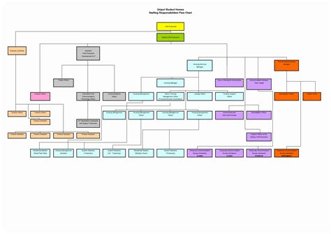 Staffing Flowchart Template The Resignation Process What To Do When