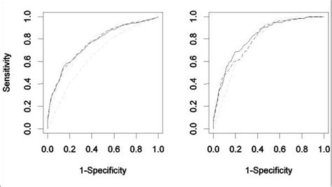 Roc Curves Of Multivariable Models For The Prediction Of Serious