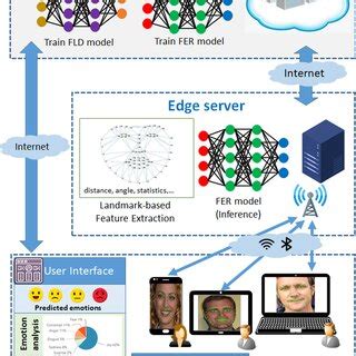 Architecture of edge computing system | Download Scientific Diagram