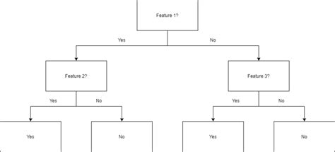 Arbre de décision guide complet et modèles gratuits 2023 Geekflare