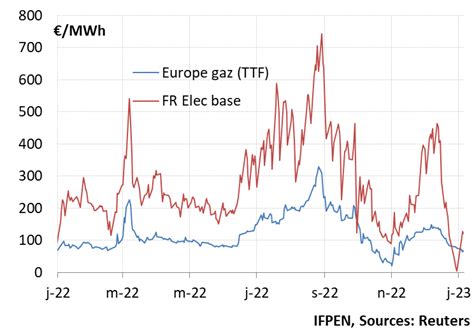 Prix De L Lectricit En Europe Comment R Duire La Pression