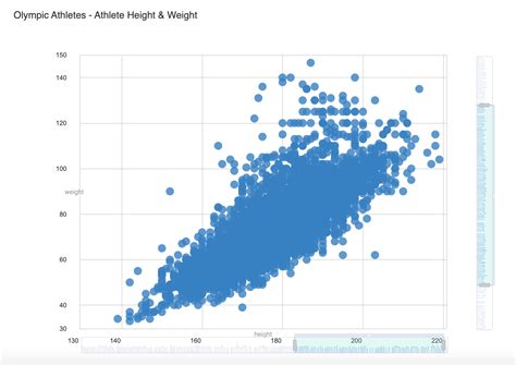 Top 10 Data Visualization Charts And When To Use Them