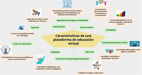 Plataformas De Educación Virtual Características