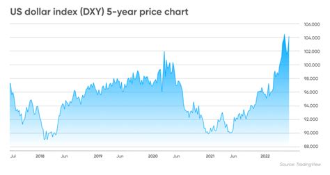 Us Dollar Chart