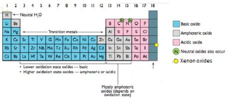 Oxide - Meaning, Types, Trends in Properties