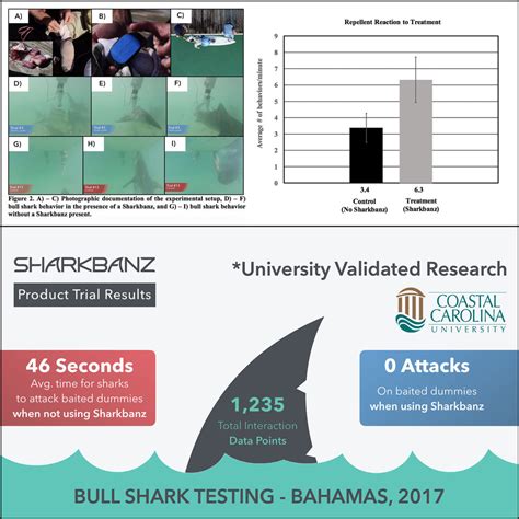 Sharkbanz - Research & Product Testing