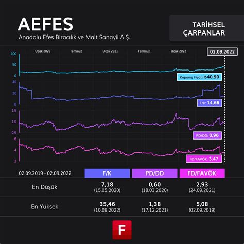 Fintables On Twitter Son Senelik Anadolu Efes Piyasa Arpanlar