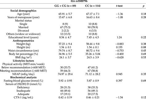 Demographic Anthropometrics Lifestyle Factors And Biochemical