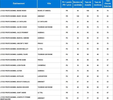 Lycées Généraux Et Professionnels à Aubenas Palmarès Des Meilleurs Lycées Formations