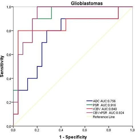 Prediction Of Idh Mutation Status In High Grade Gliomas Using Dwi And