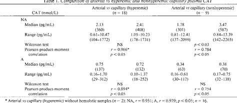 Table From Capillary Versus Arterial Plasma Catecholamines As Markers