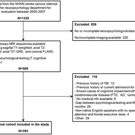 Flow Chart Summarizing The Methods Of Selection Of Study Participants