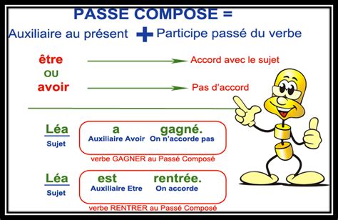 Accord Des Verbes Au Passé Composé Hòa Hợp Động Từ