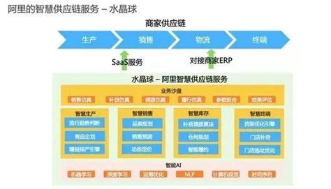 分析：新零售时代下的智慧供应链 阿里供应链布局揭秘？ Csdn博客