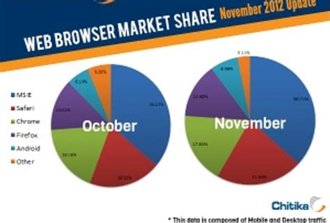 Mobile And Desktop November Web Browser Market Shares