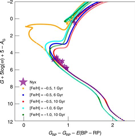 Colour Magnitude Diagram Of The Nyx Stars As A Reference We Show