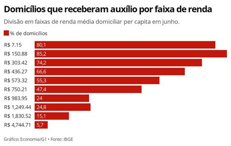 Cerca de 21 milhões de brasileiros tiveram renda per capita média de R