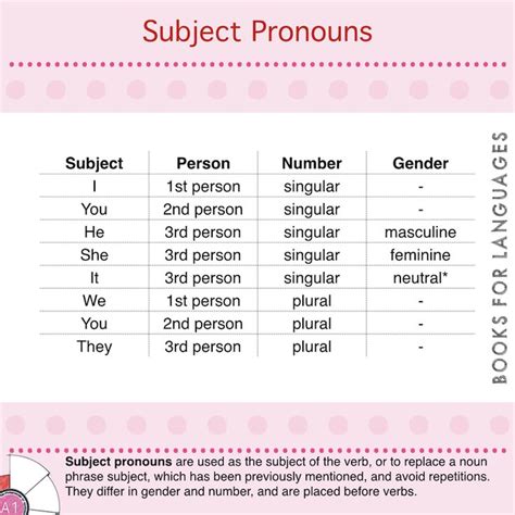 Subjects pronouns