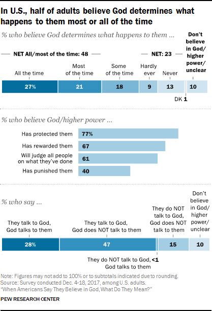 Americans Beliefs About The Nature Of God Pew Research Center