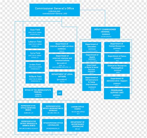 UNRWA Organizational Structure United Nations Organizational Structure