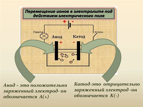 Электролиз - презентация онлайн