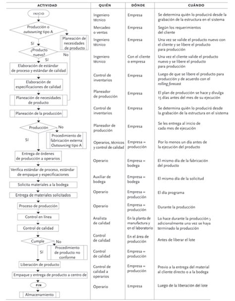 Flujograma De Procesos Qu Es C Mo Se Hace Y Ejemplos En Industrias