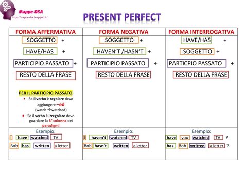 Present Perfect