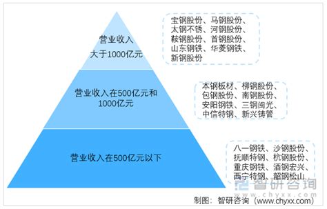 预见2023：中国钢铁行业产业链全景、行业政策、行业竞争格局、发展历程、行业产量、进入壁垒及发展趋势分析[图] 智研咨询