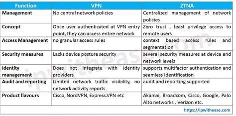 Vpn Vs Ztna How They Differ Handlait