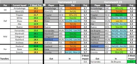 Fantasy Football Tips Fpl Transfer Planner Team For Gw