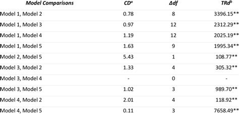 Satorra Bentler Scaled χ 2 Difference Test Results Between Nested