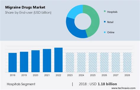 Migraine Drugs Market Analysis Us Canada Germany China Japan Size And Forecast 2024 2028