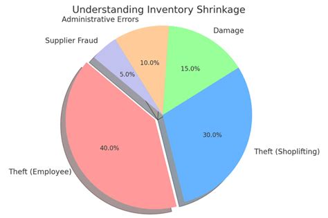 How To Prevent Inventory Shrinkage A Comprehensive Guide