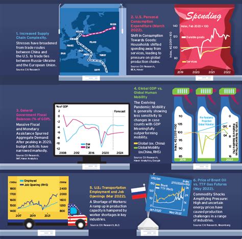 Global Supply Chains 2022 Update Citigps