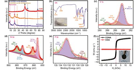 A Xrd Patterns Of Samples B Ftir Spectra Of Ca High Resolution Xps