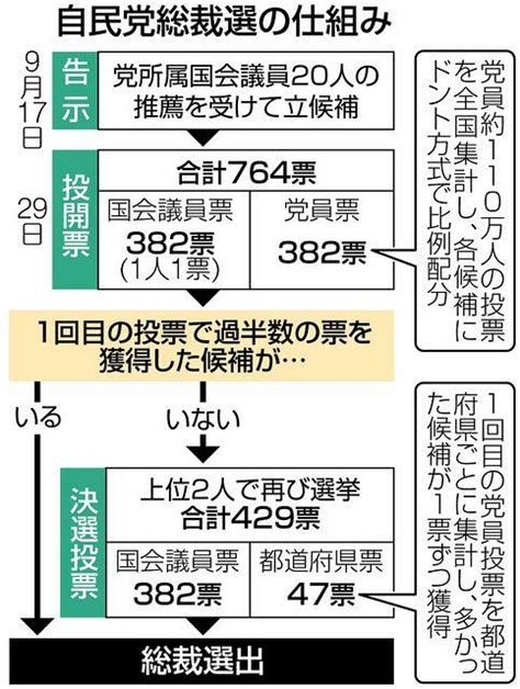 自民党総裁選の仕組みは？誰が投票できる？ 仕組みを解説：東京新聞 Tokyo Web